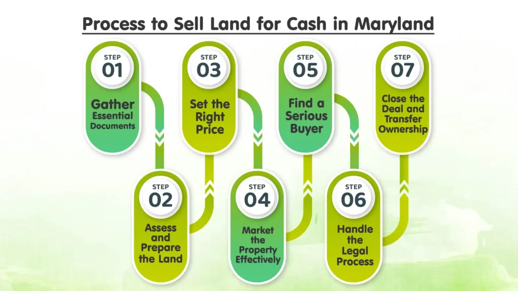 Process to Sell Land for Cash in Maryland